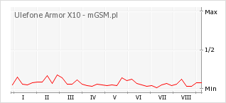Wykres zmian popularności telefonu Ulefone Armor X10