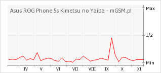 Wykres zmian popularności telefonu Asus ROG Phone 5s Kimetsu no Yaiba