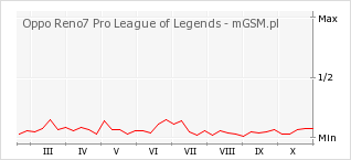 Wykres zmian popularności telefonu Oppo Reno7 Pro League of Legends