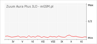Wykres zmian popularności telefonu Zuum Aura Plus JLO