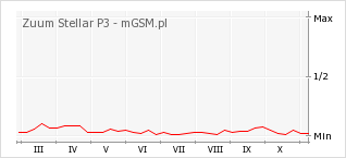 Wykres zmian popularności telefonu Zuum Stellar P3