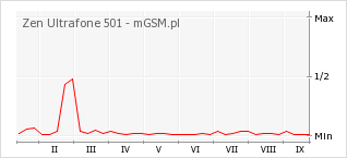 Wykres zmian popularności telefonu Zen Ultrafone 501