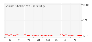 Wykres zmian popularności telefonu Zuum Stellar M2