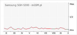 Wykres zmian popularności telefonu Samsung SGH-S300