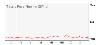 Wykres zmian popularności telefonu Tecno Pova Neo