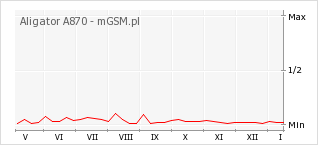 Wykres zmian popularności telefonu Aligator A870
