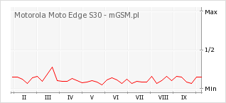 Wykres zmian popularności telefonu Motorola Moto Edge S30