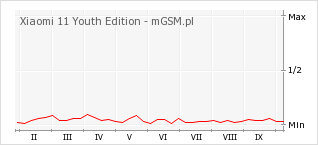 Wykres zmian popularności telefonu Xiaomi 11 Youth Edition