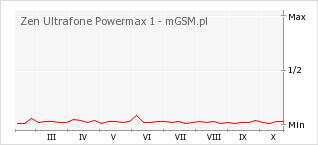 Wykres zmian popularności telefonu Zen Ultrafone Powermax 1