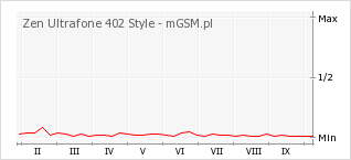 Wykres zmian popularności telefonu Zen Ultrafone 402 Style