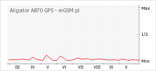 Wykres zmian popularności telefonu Aligator A870 GPS