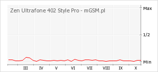 Wykres zmian popularności telefonu Zen Ultrafone 402 Style Pro