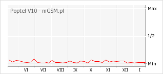 Wykres zmian popularności telefonu Poptel V10