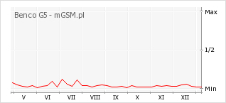 Wykres zmian popularności telefonu Benco G5