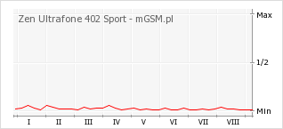 Wykres zmian popularności telefonu Zen Ultrafone 402 Sport