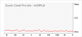 Wykres zmian popularności telefonu Zuum Covet Pro Lite