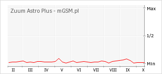 Wykres zmian popularności telefonu Zuum Astro Plus