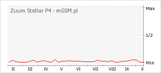 Wykres zmian popularności telefonu Zuum Stellar P4