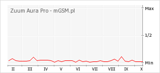Wykres zmian popularności telefonu Zuum Aura Pro