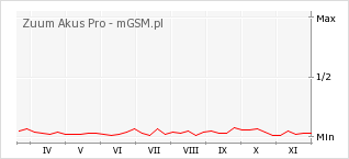 Wykres zmian popularności telefonu Zuum Akus Pro