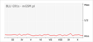 Wykres zmian popularności telefonu BLU G91s