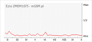 Wykres zmian popularności telefonu Ezio ZMEM1075