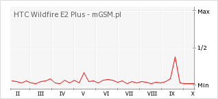 Wykres zmian popularności telefonu HTC Wildfire E2 Plus