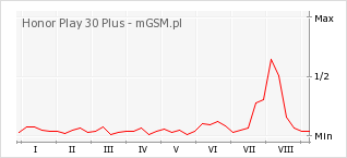 Wykres zmian popularności telefonu Honor Play 30 Plus
