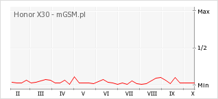 Wykres zmian popularności telefonu Honor X30