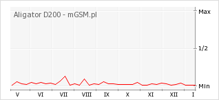 Wykres zmian popularności telefonu Aligator D200