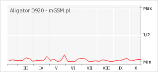Wykres zmian popularności telefonu Aligator D920