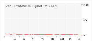 Wykres zmian popularności telefonu Zen Ultrafone 303 Quad