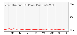 Wykres zmian popularności telefonu Zen Ultrafone 303 Power Plus