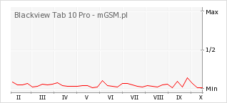 Wykres zmian popularności telefonu Blackview Tab 10 Pro