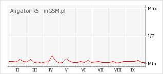 Wykres zmian popularności telefonu Aligator R5