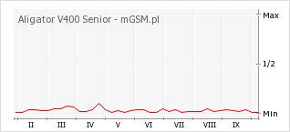 Wykres zmian popularności telefonu Aligator V400 Senior