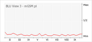 Wykres zmian popularności telefonu BLU View 3