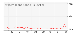 Wykres zmian popularności telefonu Kyocera Digno Sanga
