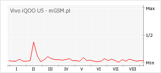 Wykres zmian popularności telefonu Vivo iQOO U5