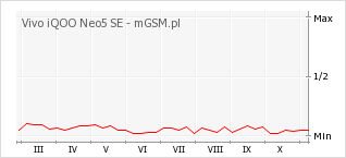 Wykres zmian popularności telefonu Vivo iQOO Neo5 SE