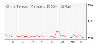 Wykres zmian popularności telefonu China Telecom Maimang 10 5G
