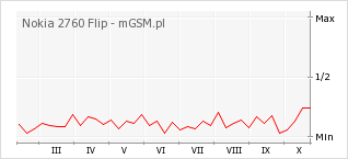 Wykres zmian popularności telefonu Nokia 2760 Flip