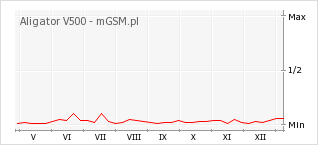 Wykres zmian popularności telefonu Aligator V500