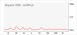 Wykres zmian popularności telefonu Aligator V550