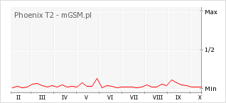 Wykres zmian popularności telefonu Phoenix T2