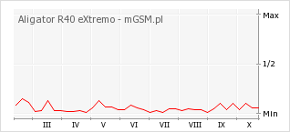 Wykres zmian popularności telefonu Aligator R40 eXtremo