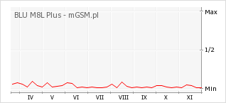 Wykres zmian popularności telefonu BLU M8L Plus