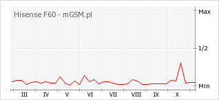 Wykres zmian popularności telefonu Hisense F60