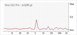 Wykres zmian popularności telefonu Vivo S12 Pro