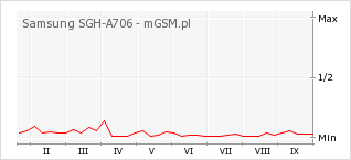 Wykres zmian popularności telefonu Samsung SGH-A706